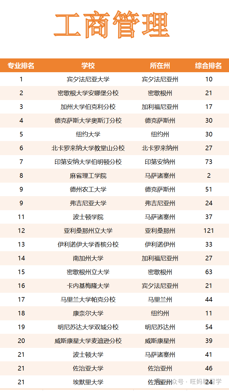 申请美本学校时，不光看综排，更需要看的是专业排名|商科专业排名  数据 第6张